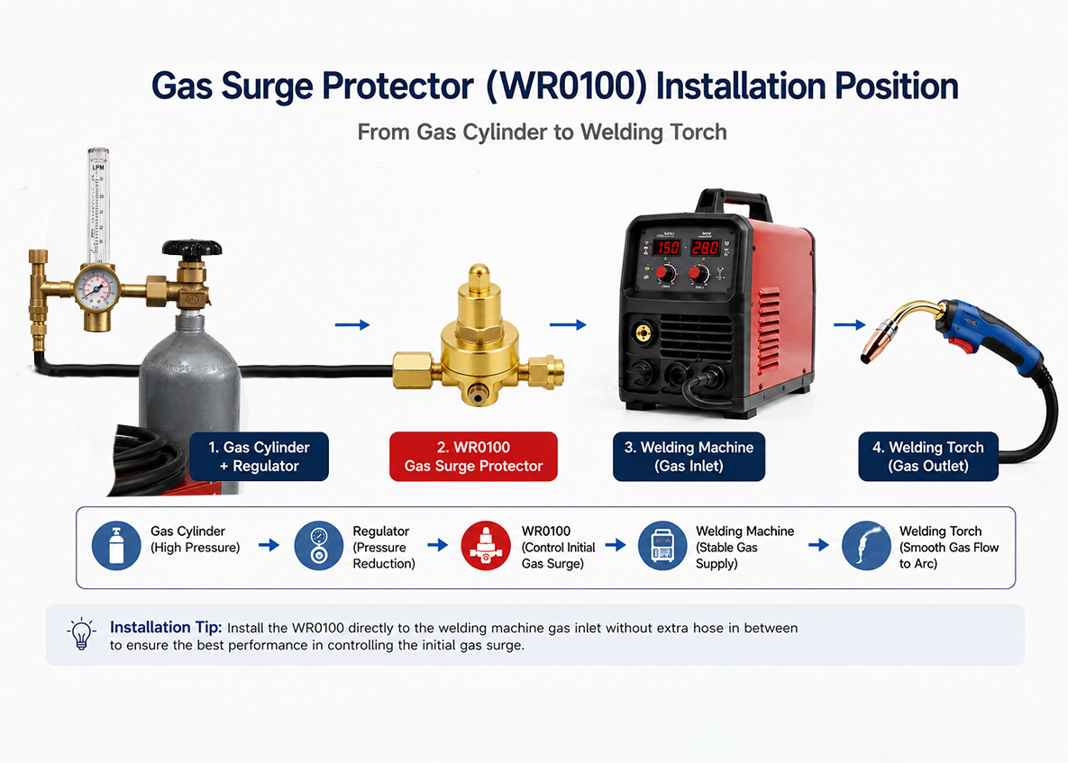 Gas surge protector install